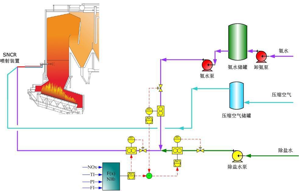 SNCR煙(yan)氣(qi)脫硝